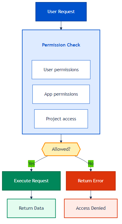 permission-check-flow.png